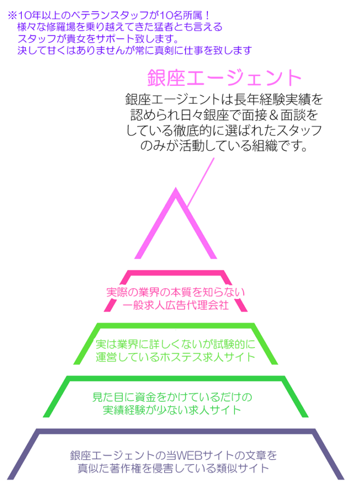 銀座エージェントは10年以上のベテランエージェントが所属しています