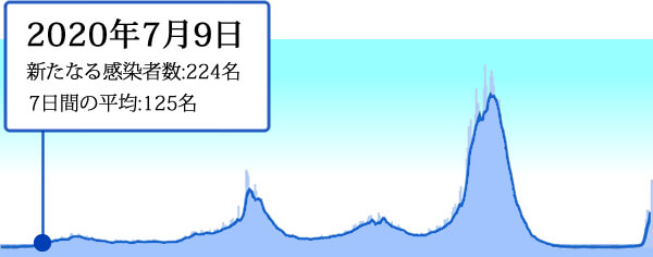 2021年7月9日の東京の新型コロナ感染者数