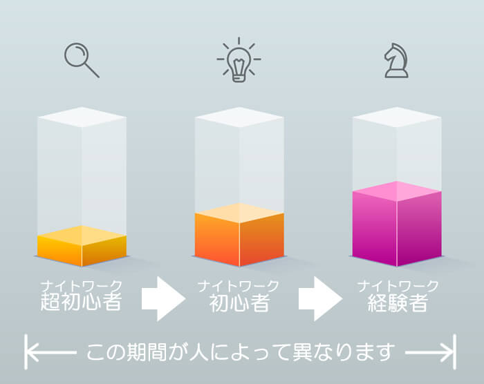 接客業の経験が浅い人へのサポート