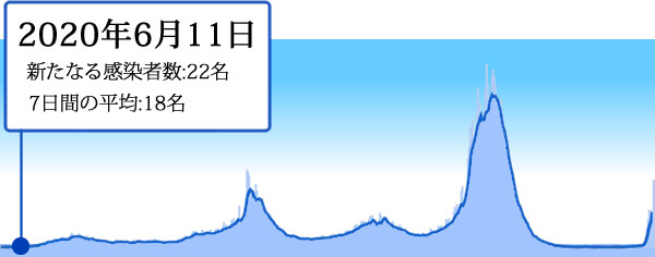 2020年6月11日の東京の新型コロナ感染者数