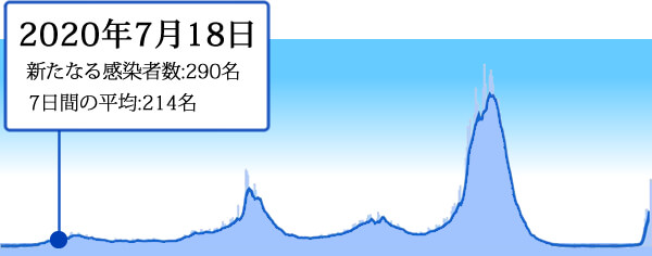 2020年7月18日の東京の新型コロナ感染者数