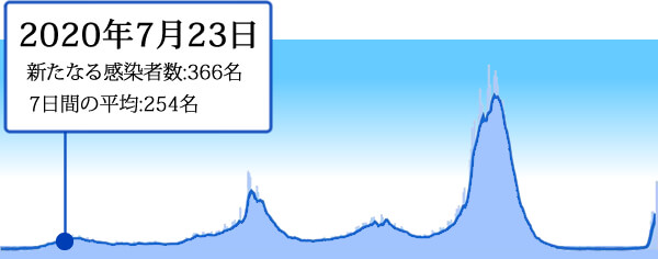 2020年7月23日の東京の新型コロナ感染者数