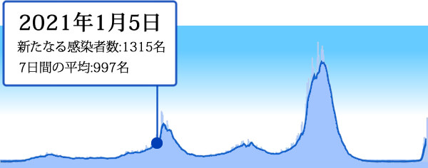 2021年1月5日の東京の新型コロナ感染者数