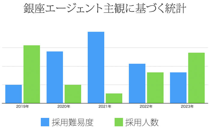 ２０２３年も依然として採用難易度は高め